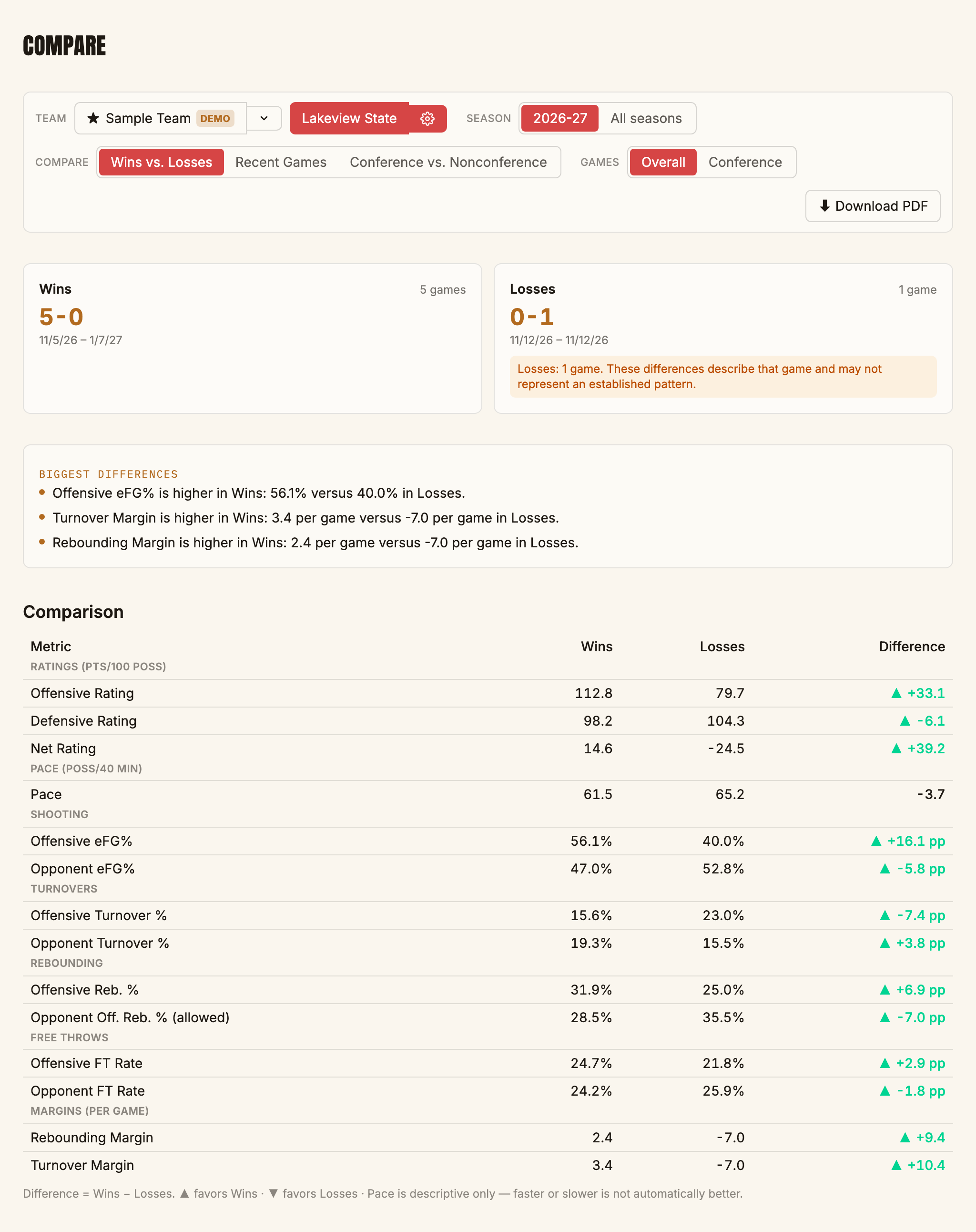 PossessionIQ Compare view showing Wins vs. Losses group counts, a sample-size warning, Biggest Differences, and the full comparison table
