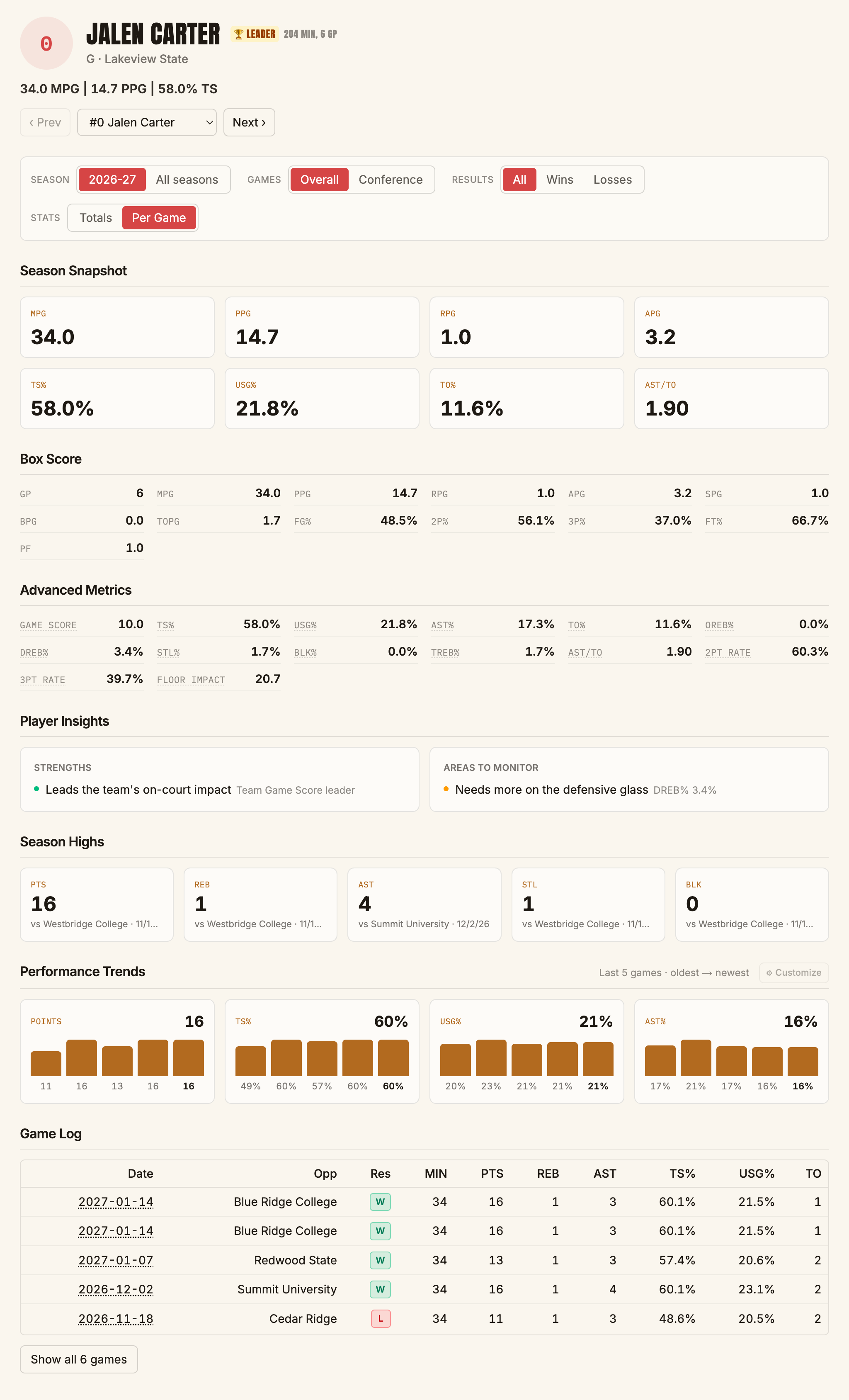 PossessionIQ Player Dashboard with season snapshot, advanced metrics, player insights, season highs, performance trends, and game log