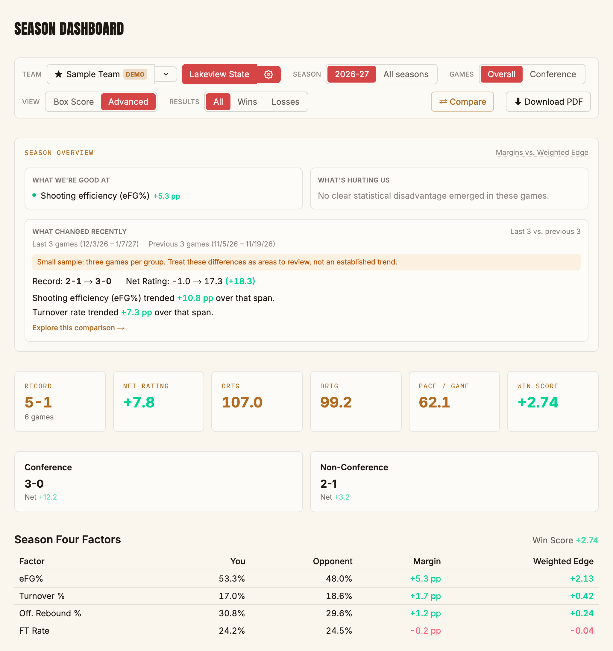 PossessionIQ Season Dashboard with record, ratings, Season Overview, and Four Factors